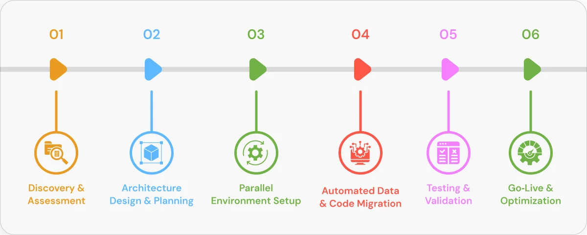Databricks Migration Process