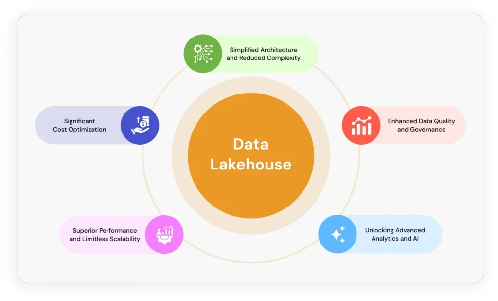 Benefits of Data Lakehouse