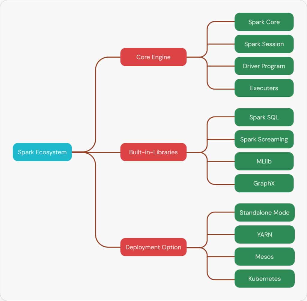 Apache Spark Ecosystem